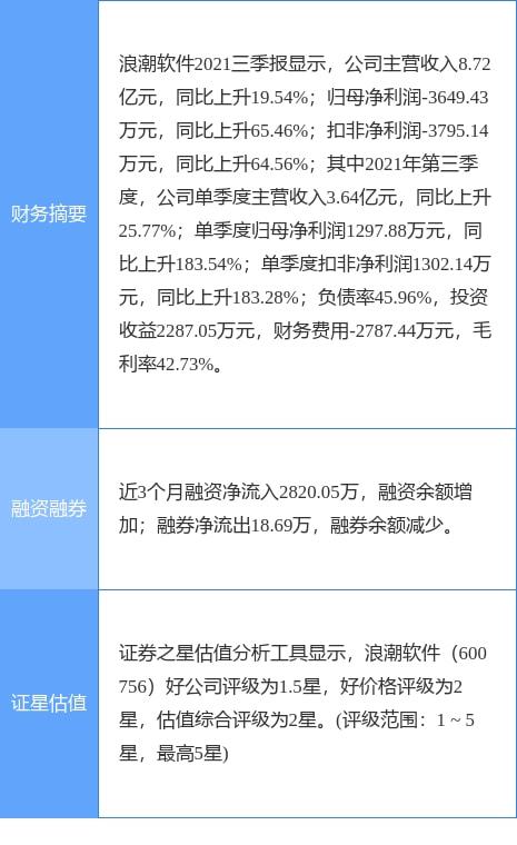 浪潮軟件2021年實(shí)現(xiàn)凈利潤4213.04萬元，成功扭虧為盈，計(jì)算機(jī)軟硬件業(yè)務(wù)展現(xiàn)復(fù)蘇勢頭